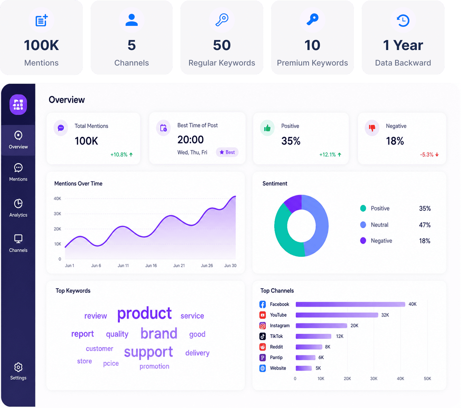 100K Mentions | 125 Channels | Unlimited Keyword | 1 Year Data Backward 