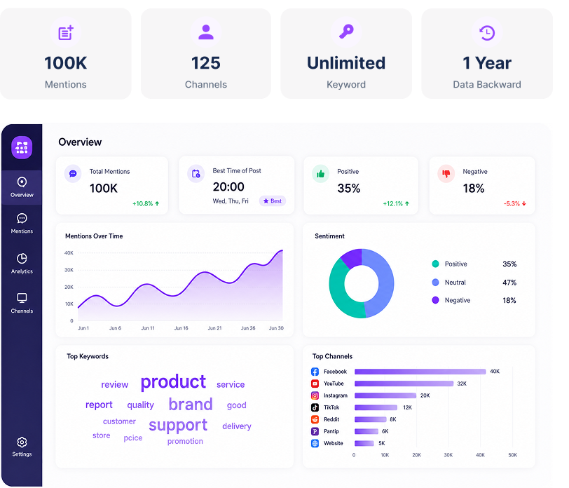 100K Mentions | 125 Channels | Unlimited Keyword | 1 Year Data Backward 