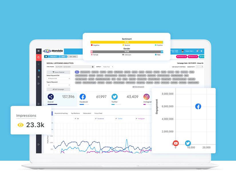 Mandala : Use Cases