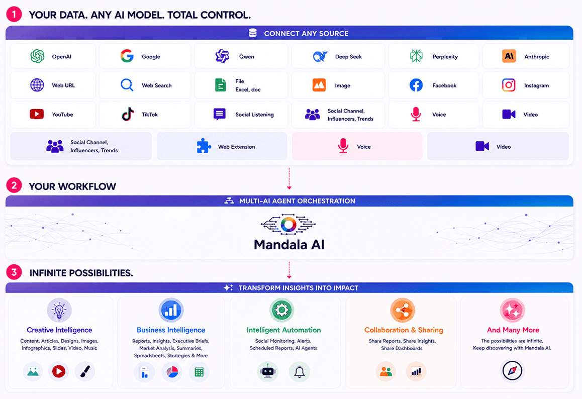 One AI workspace
